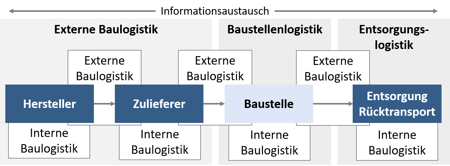 Phasen der Baulogistik_445827.png